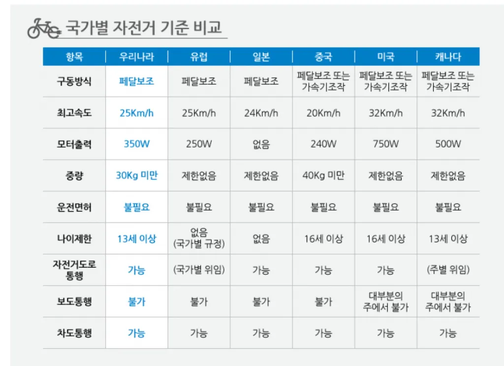 전기자전거 면허가 필요할까