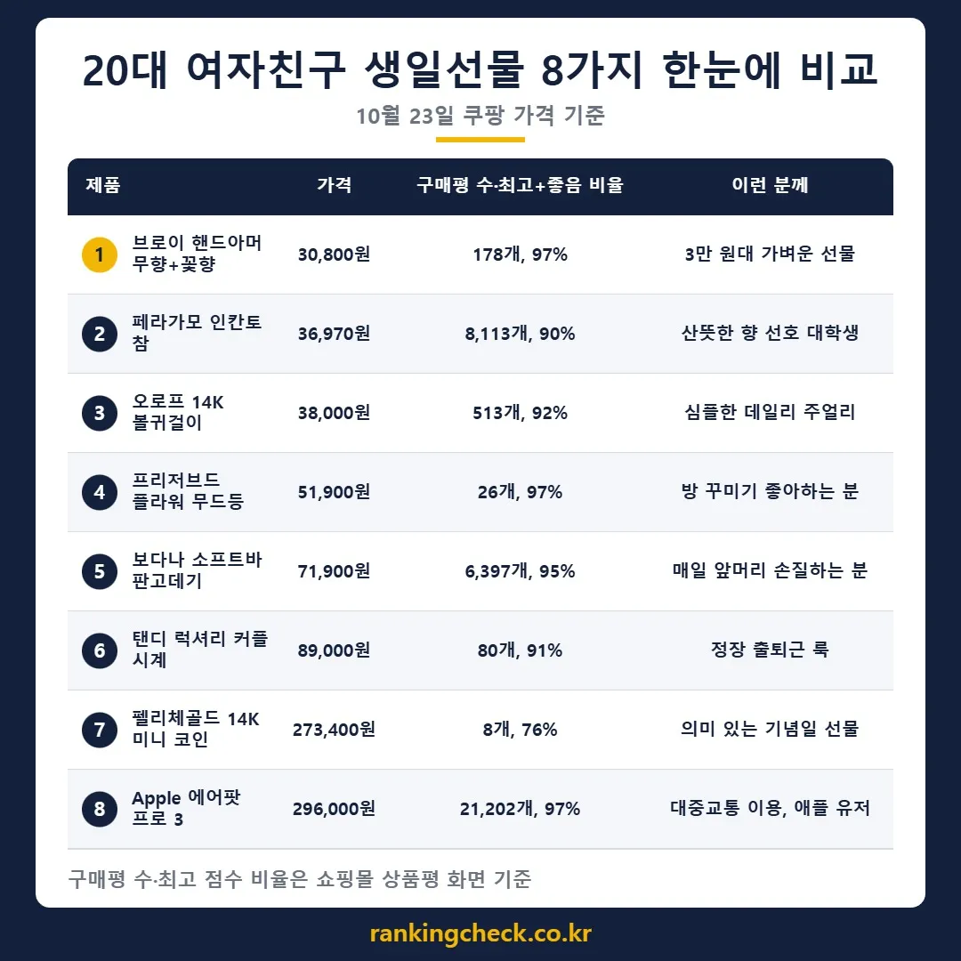 20대 여자친구 생일선물 8개 제품 가격·구매평 비교표 (10월 23일 기준)