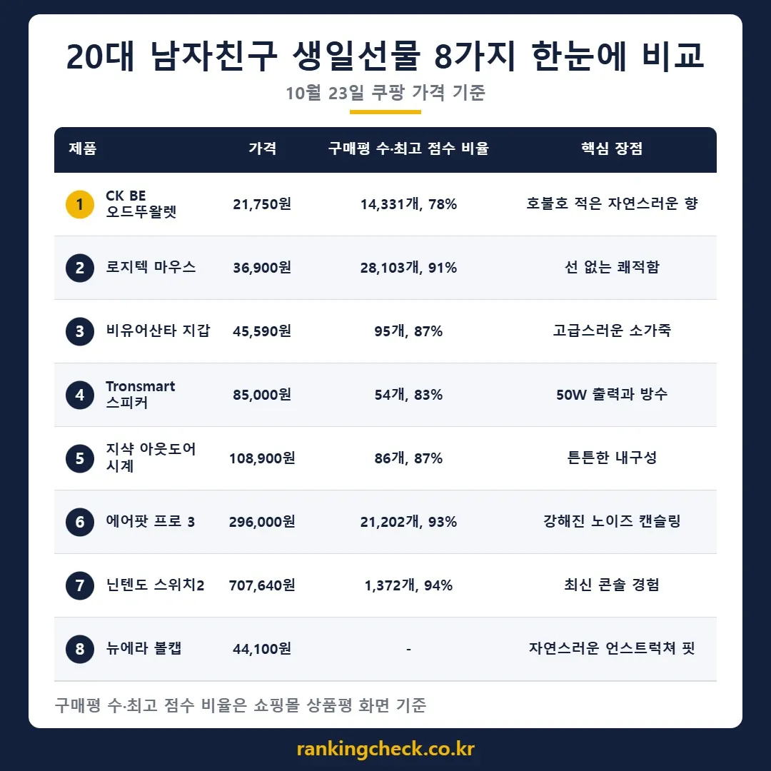 20대 남자친구 생일선물 8개 제품 가격·구매평 비교표 (10월 23일 기준)