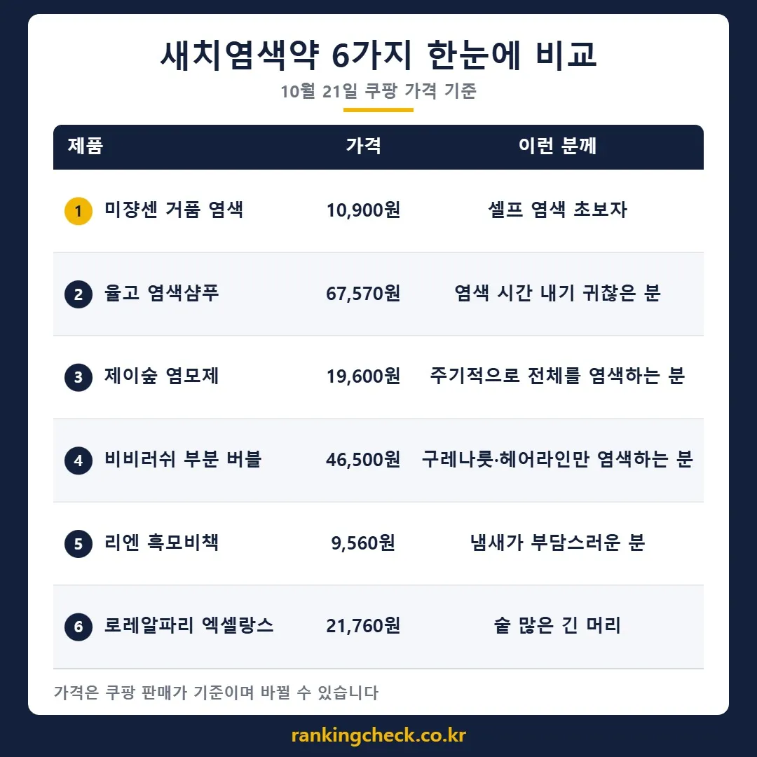 새치염색약 6개 제품 가격·추천 대상 비교표 (10월 21일 기준)