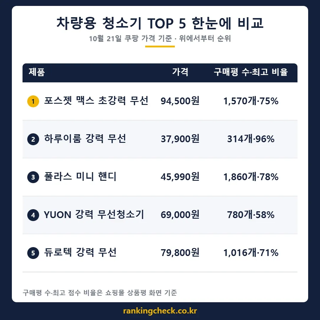 차량용 청소기 5개 제품 가격·구매평 비교표 (10월 21일 기준)