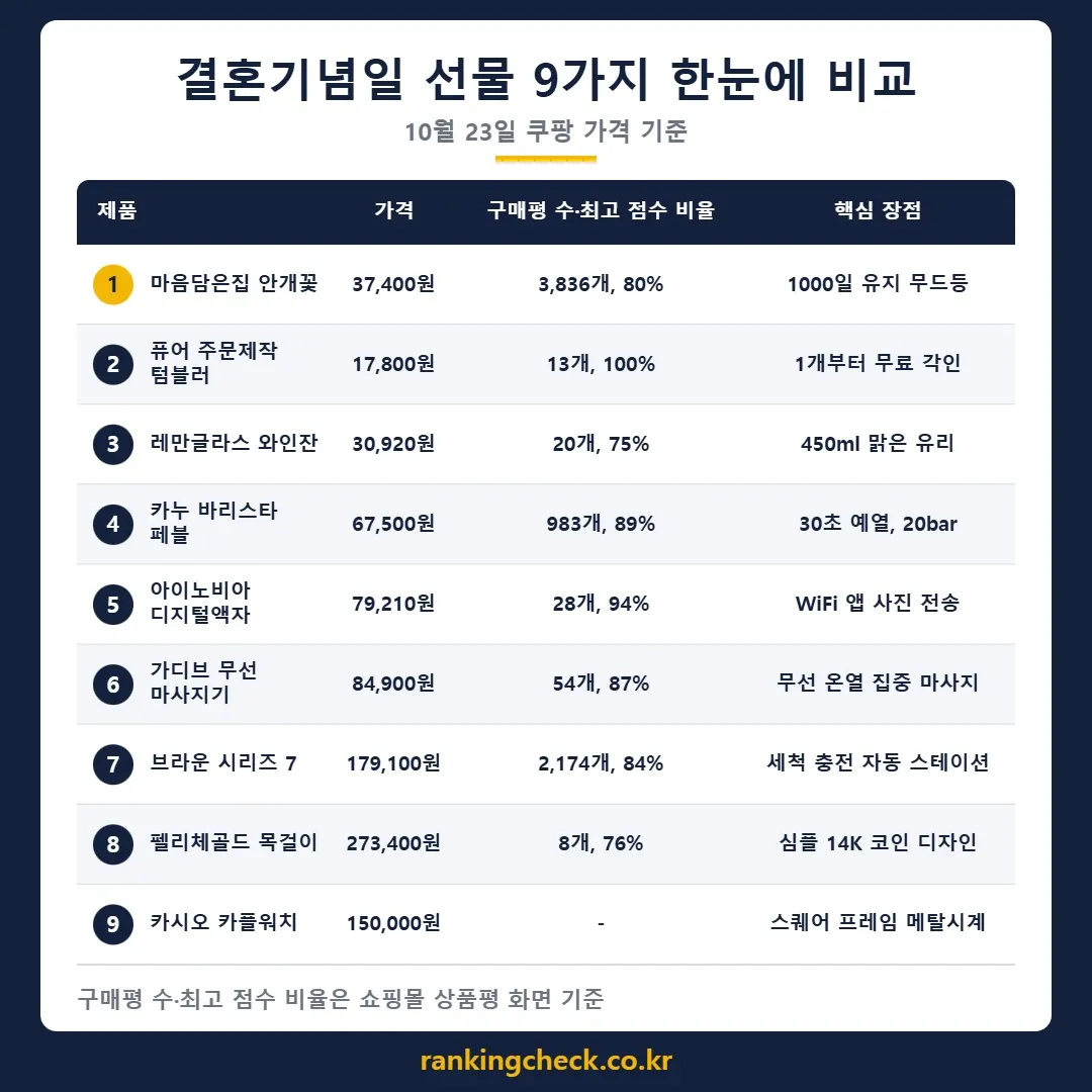 결혼기념일 선물 9개 제품 가격·구매평 비교표 (10월 23일 기준)