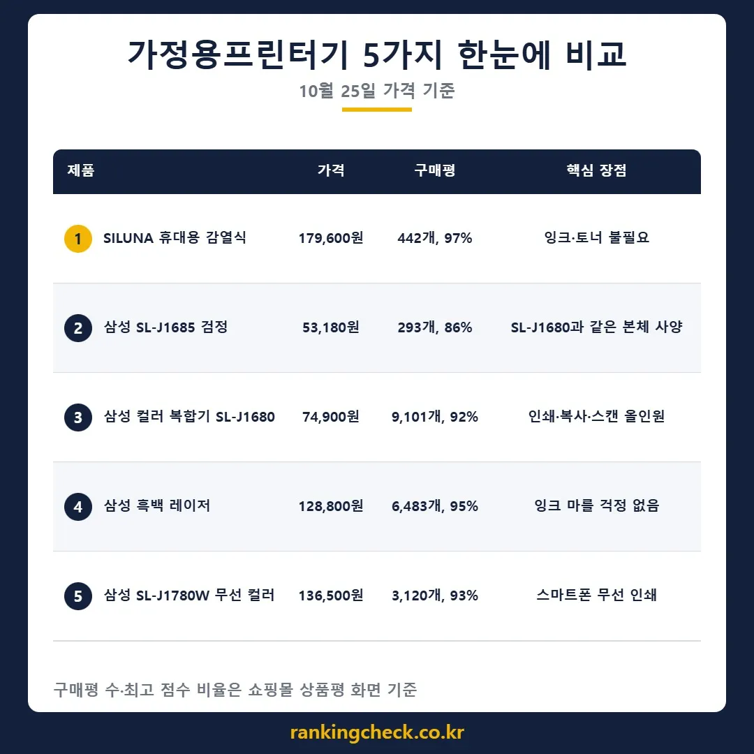 가정용프린터기 5개 제품 가격·구매평 비교표 (10월 25일 기준)