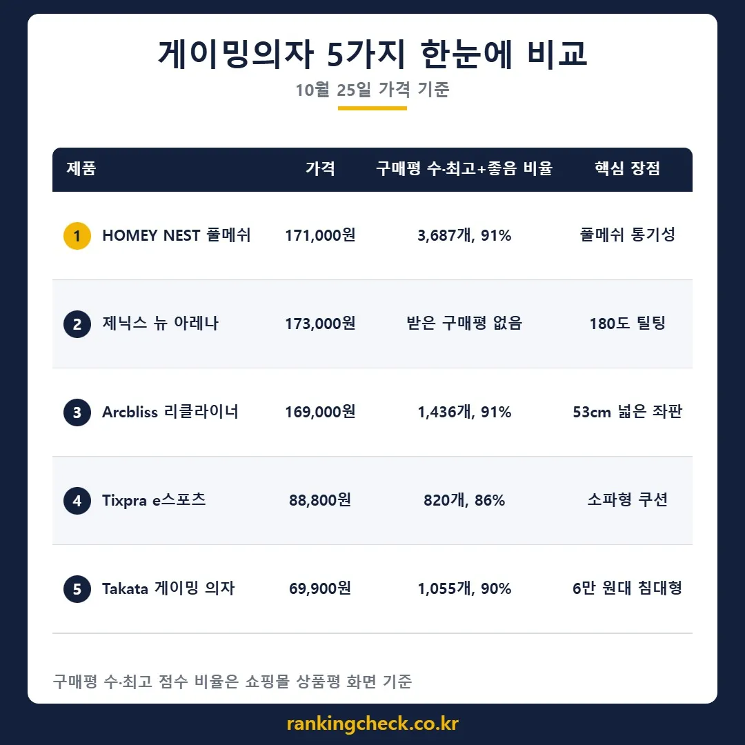 게이밍의자 5개 제품 가격·구매평 비교표 (10월 25일 기준)