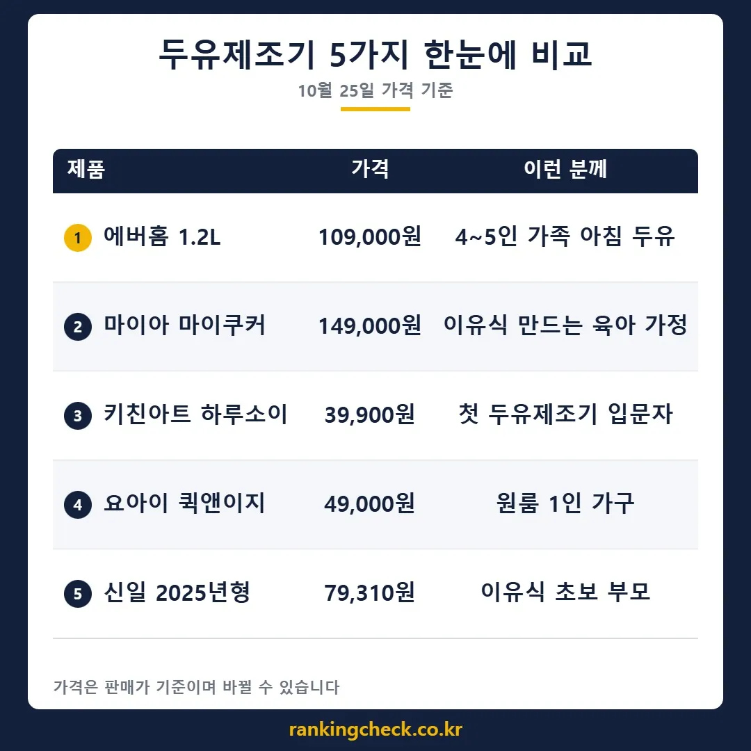 두유제조기 5개 제품 가격·추천 대상 비교표 (10월 25일 기준)