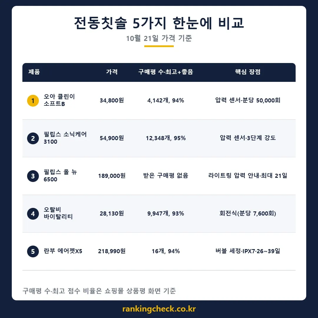 전동칫솔 5개 제품 가격·구매평 비교표 (10월 21일 기준)