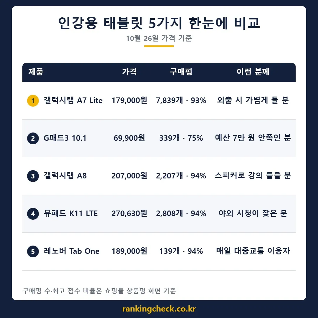 인강용 태블릿 5개 제품 가격·구매평 비교표 (10월 26일 기준)