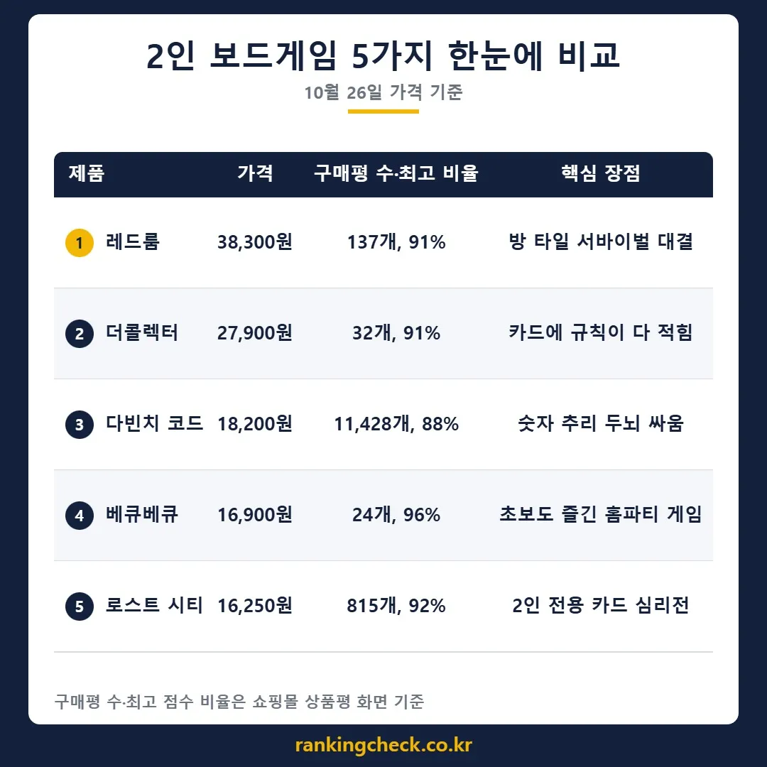 2인 보드게임 5개 제품 가격·구매평 비교표 (10월 26일 기준)