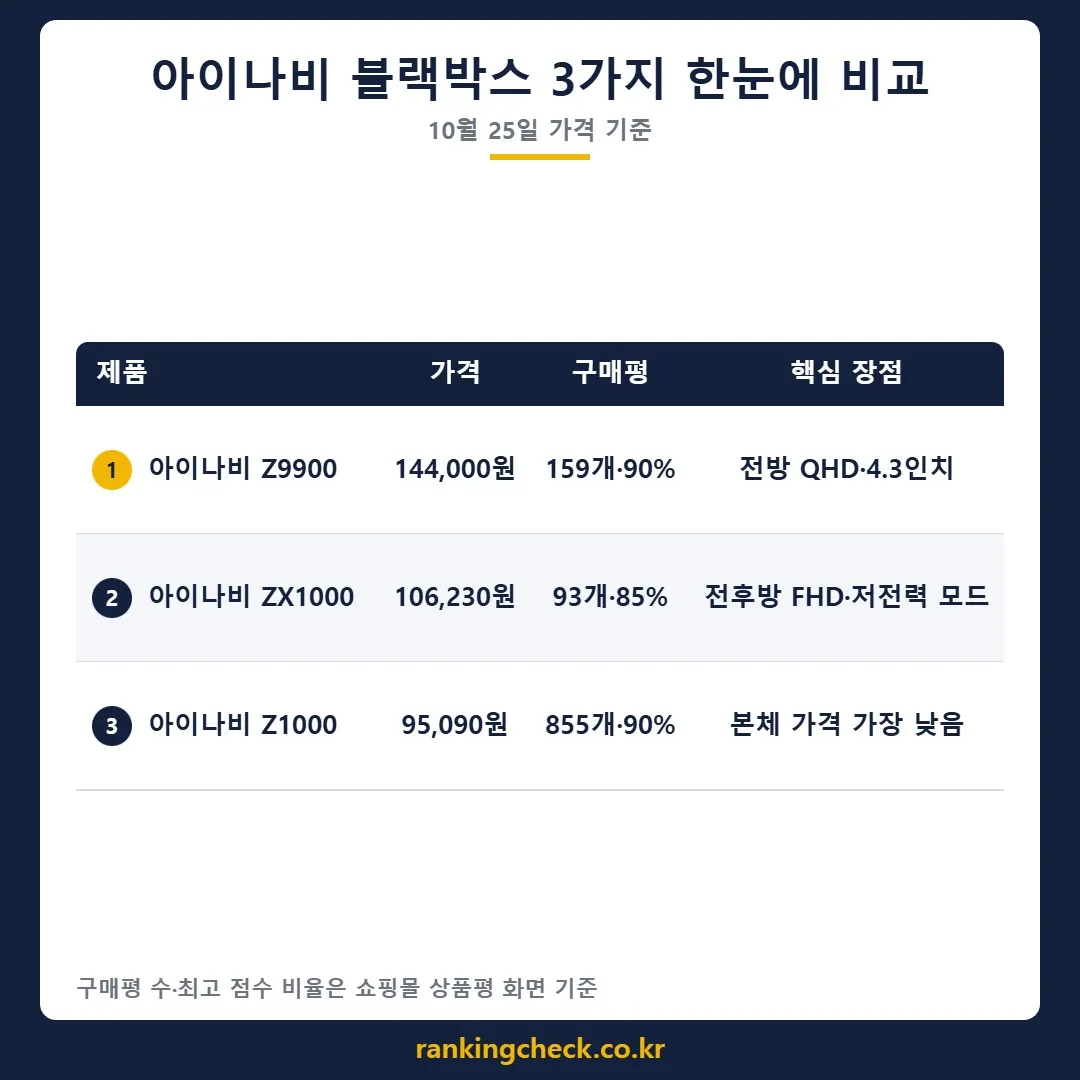 아이나비 블랙박스 3개 제품 가격·구매평 비교표 (10월 25일 기준)