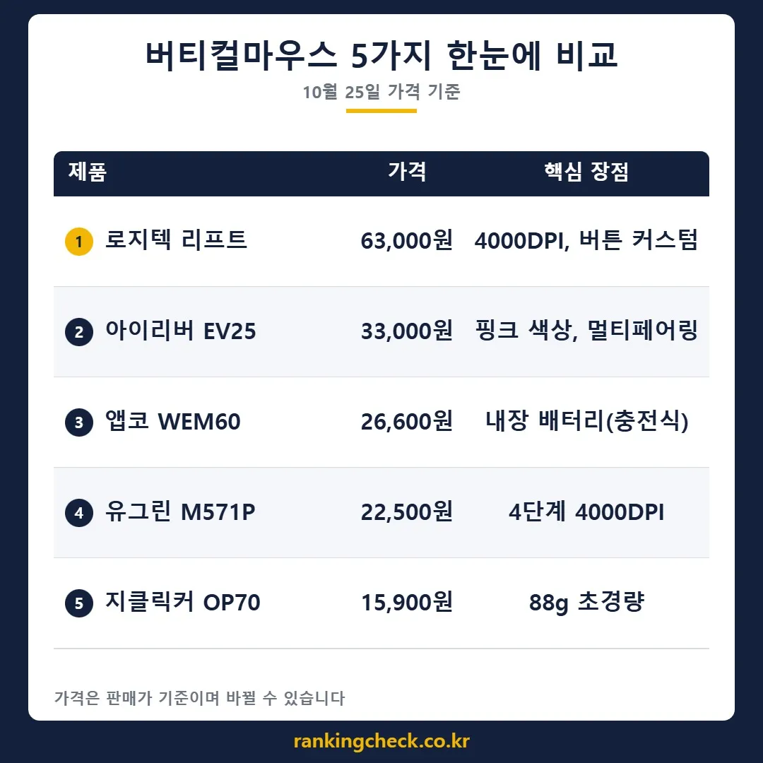 버티컬마우스 5개 제품 가격·추천 대상 비교표 (10월 25일 기준)