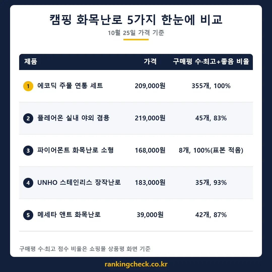 캠핑 화목난로 5개 제품 가격·구매평 비교표 (10월 25일 기준)