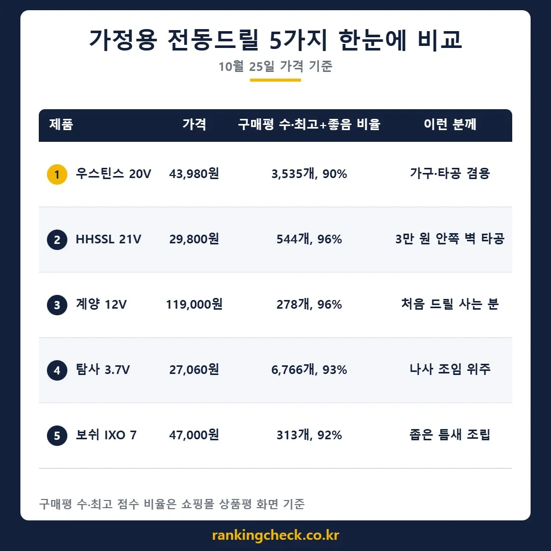 가정용 전동드릴 5개 제품 가격·구매평 비교표 (10월 25일 기준)
