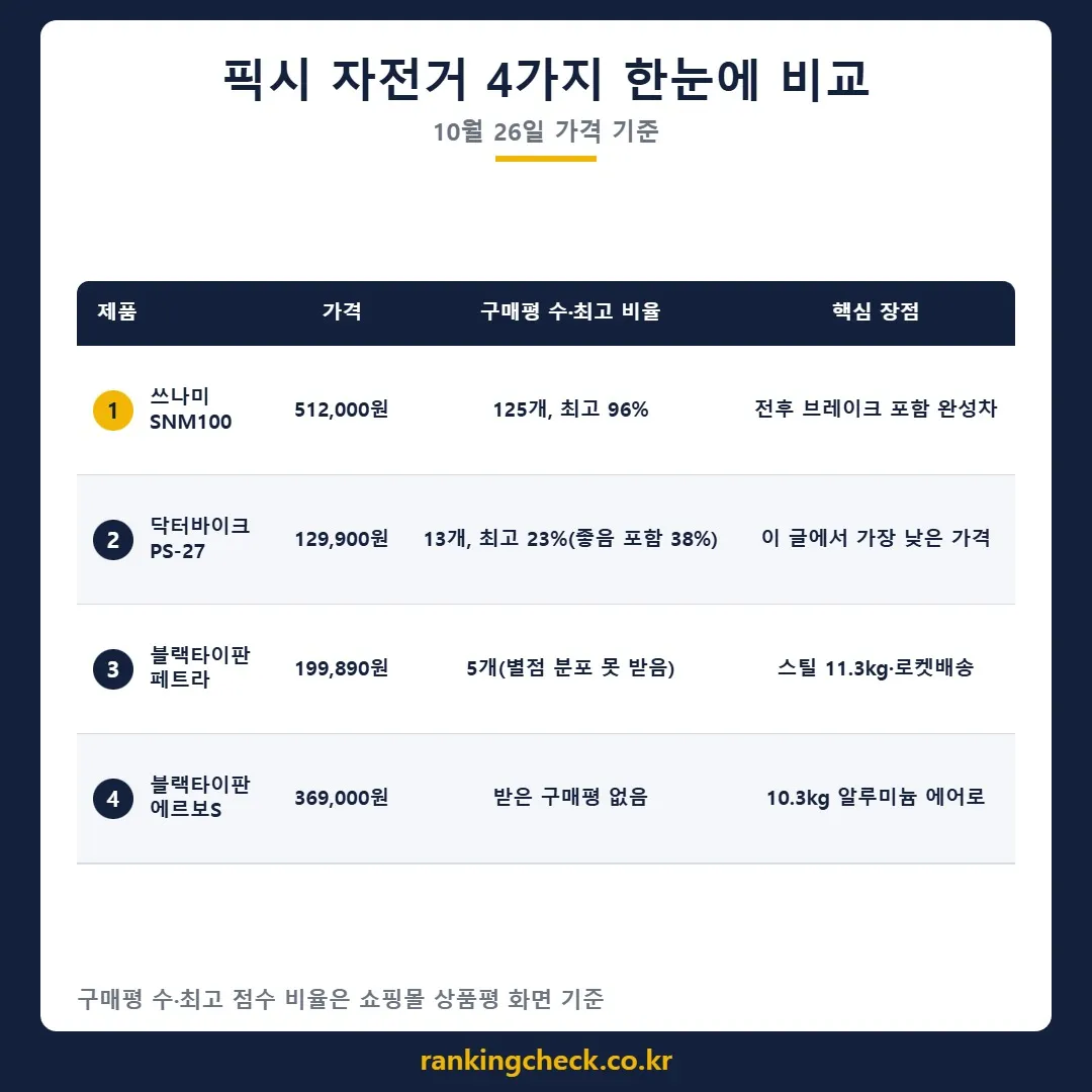 픽시 자전거 4개 제품 가격·구매평 비교표 (10월 26일 기준)