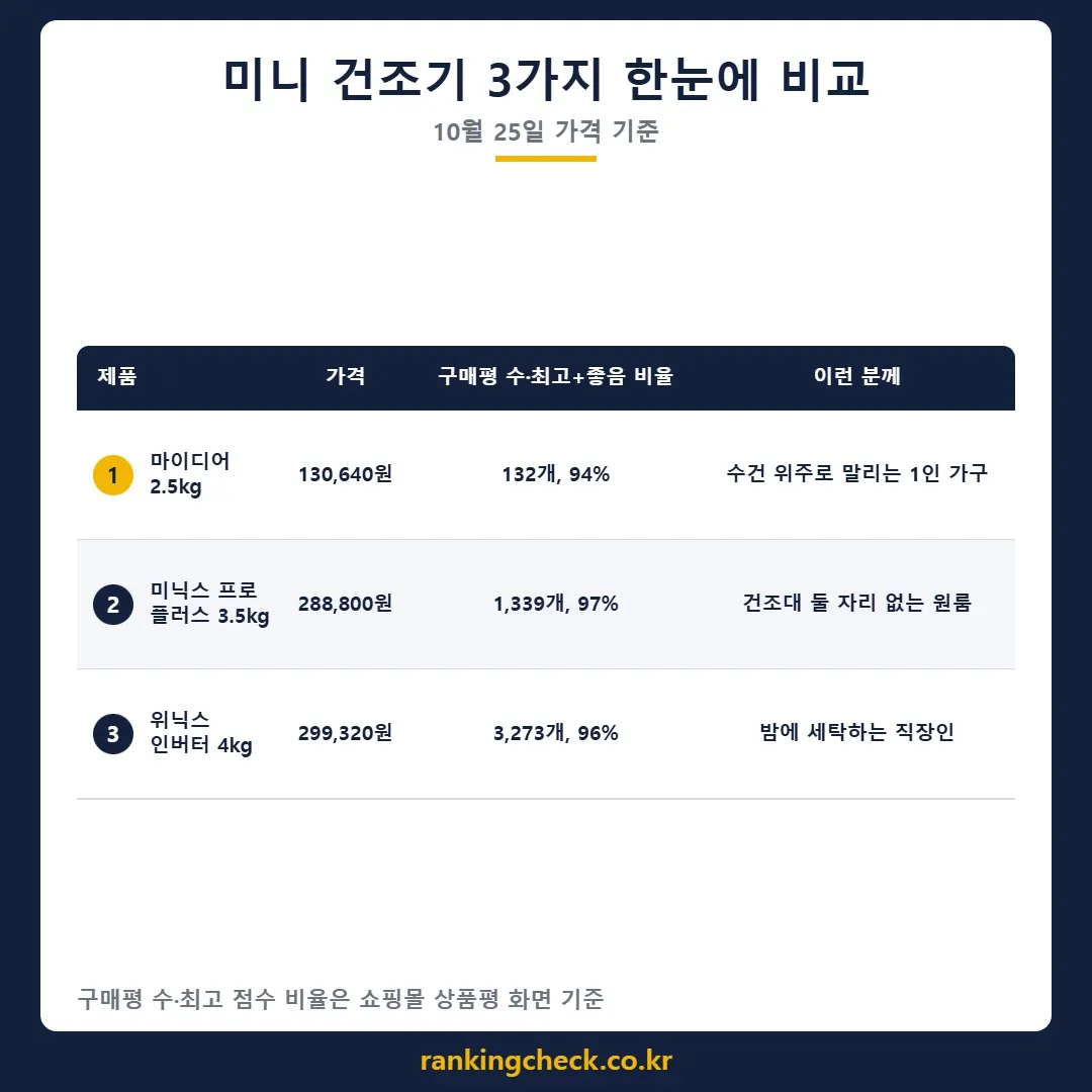 미니 건조기 3개 제품 가격·구매평 비교표 (10월 25일 기준)