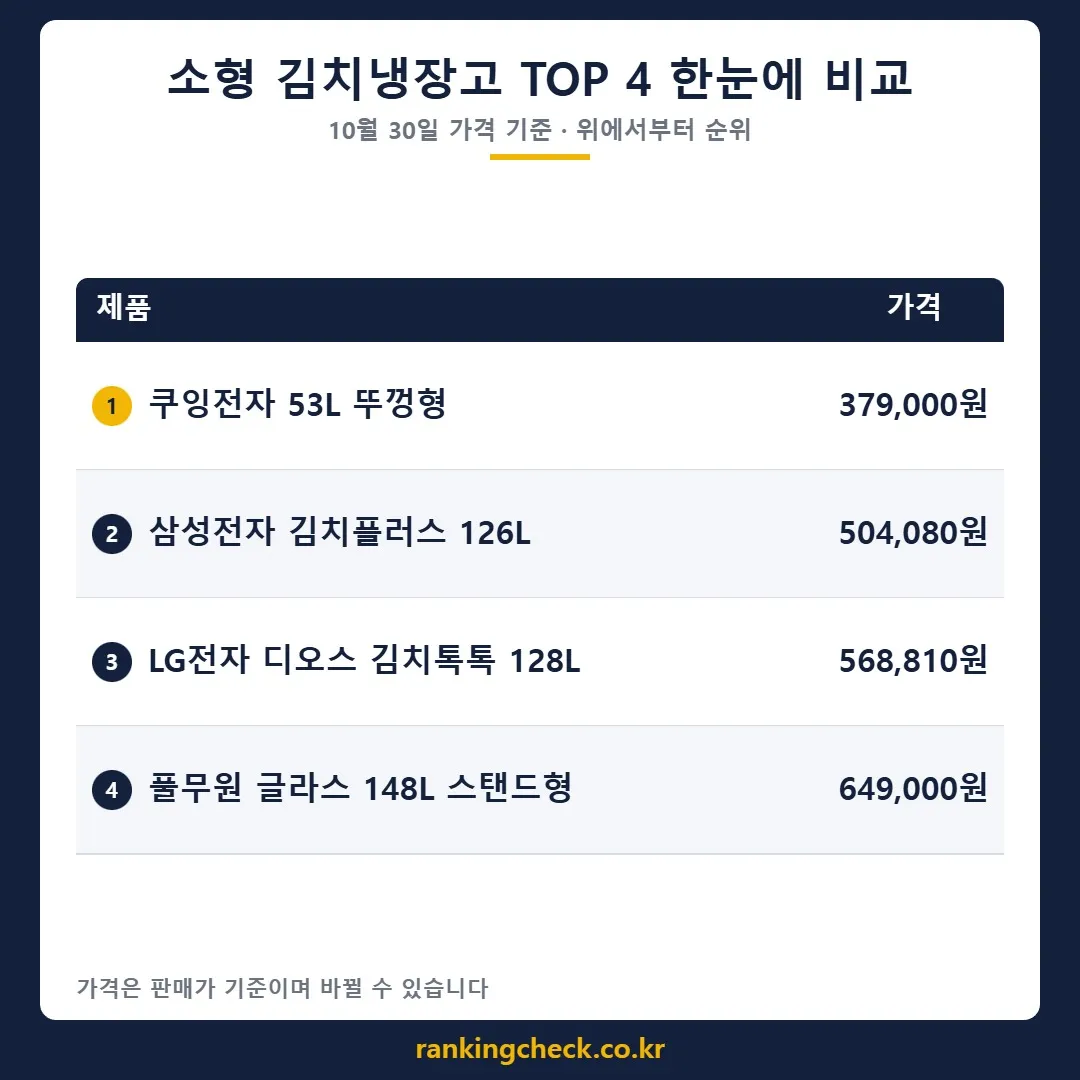 소형 김치냉장고 4개 제품 가격·추천 대상 비교표 (10월 30일 기준)