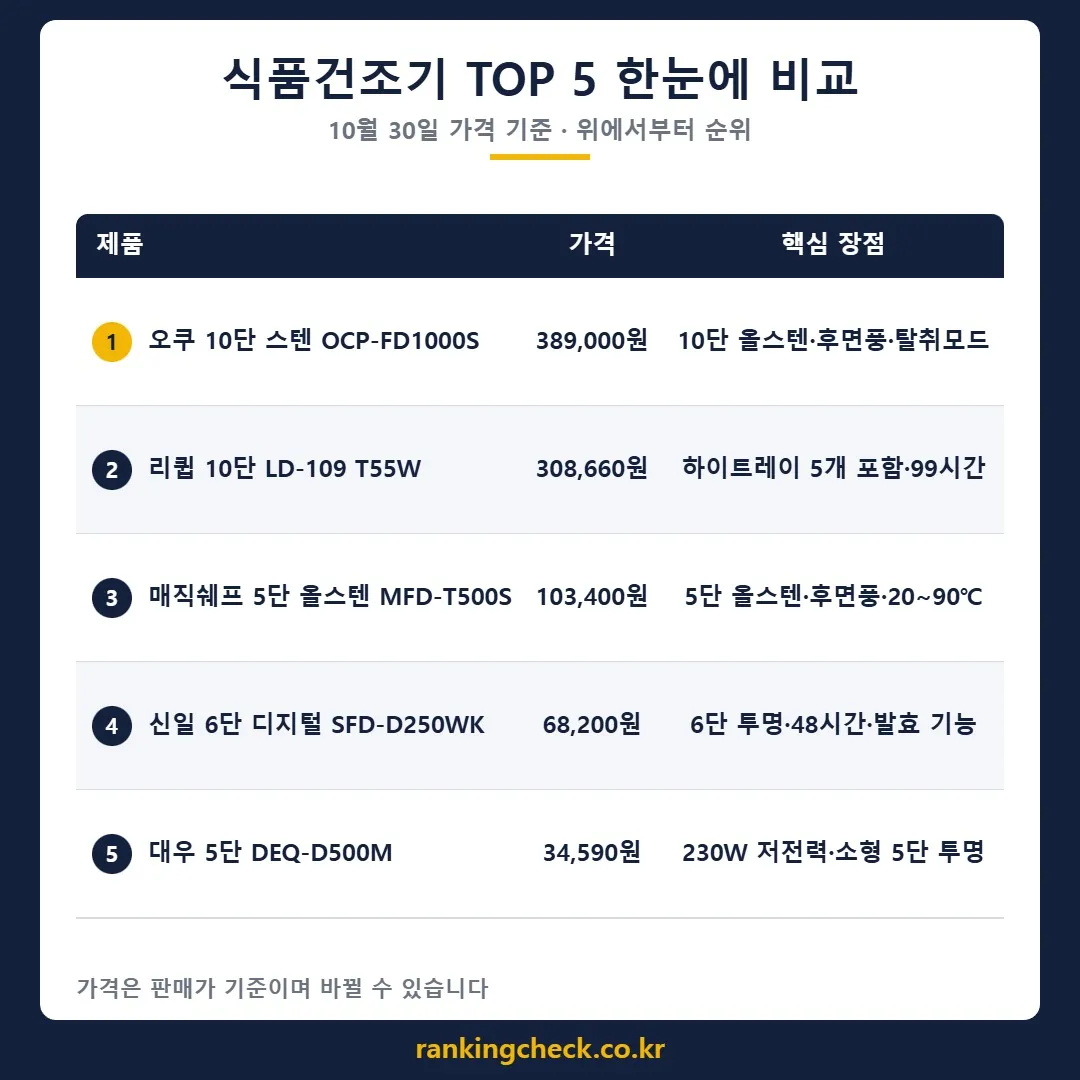 식품건조기 5개 제품 가격·추천 대상 비교표 (10월 30일 기준)