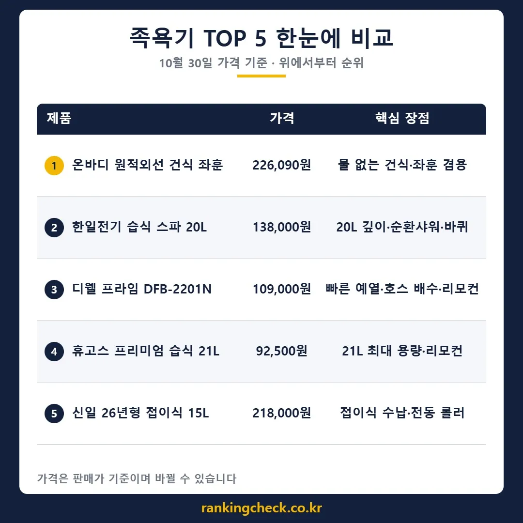 족욕기 5개 제품 가격·추천 대상 비교표 (10월 30일 기준)