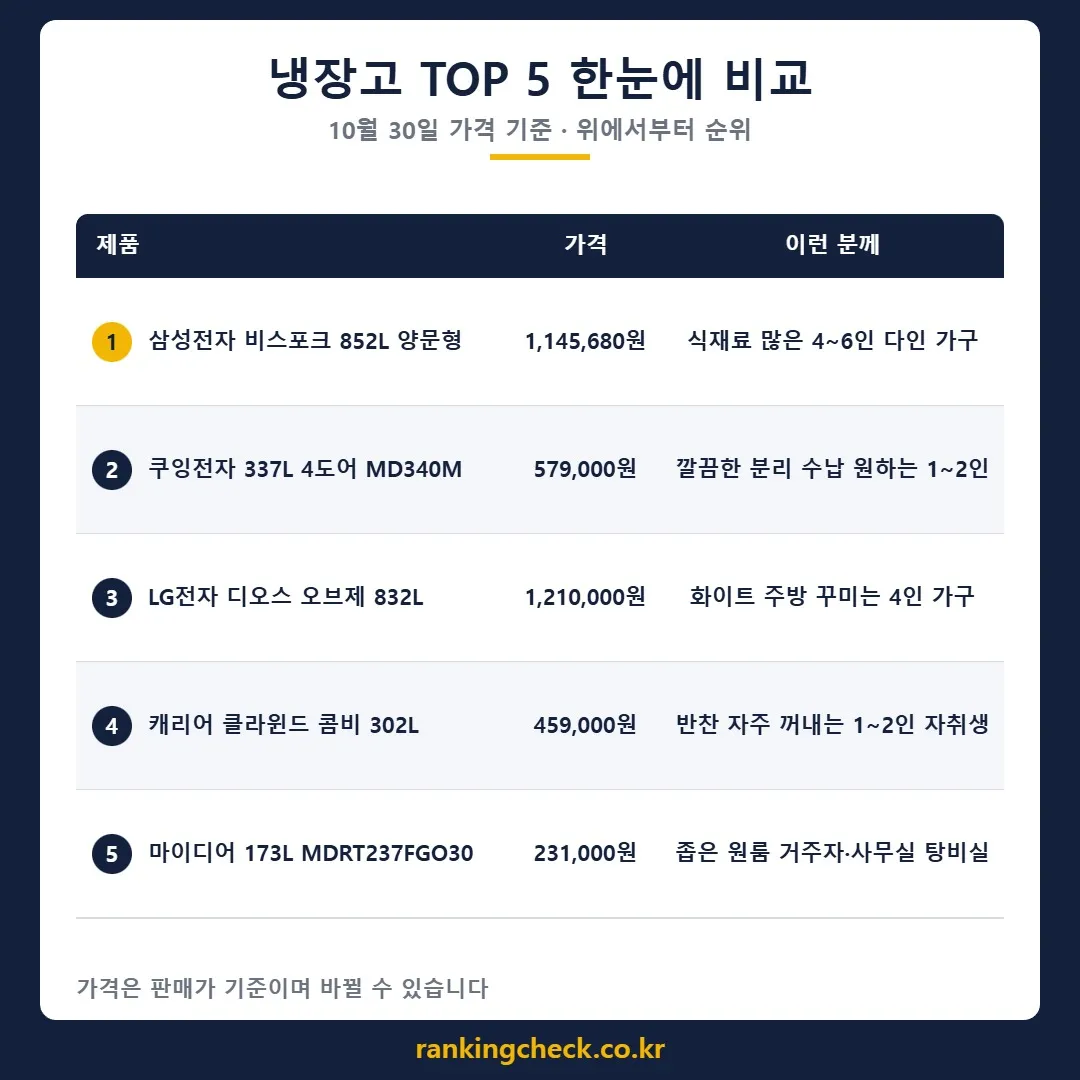 냉장고 5개 제품 가격·추천 대상 비교표 (10월 30일 기준)