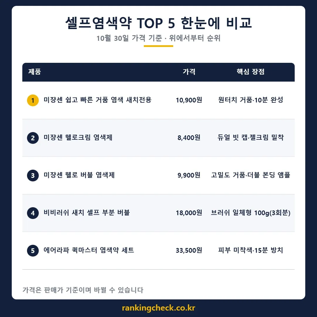 셀프염색약 5개 제품 가격·추천 대상 비교표 (10월 30일 기준)