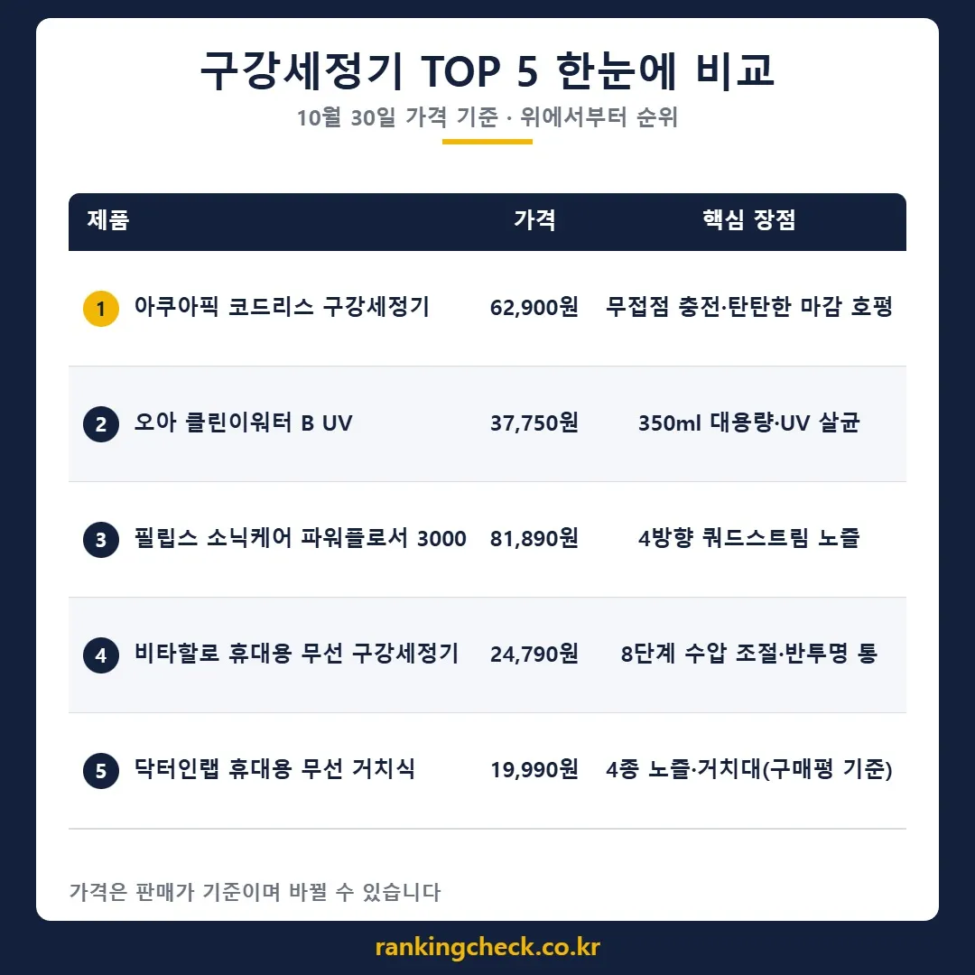 구강세정기 5개 제품 가격·추천 대상 비교표 (10월 30일 기준)