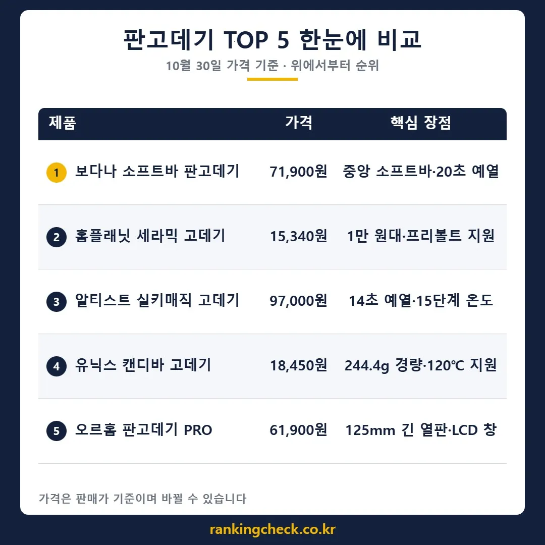 판고데기 5개 제품 가격·추천 대상 비교표 (10월 30일 기준)
