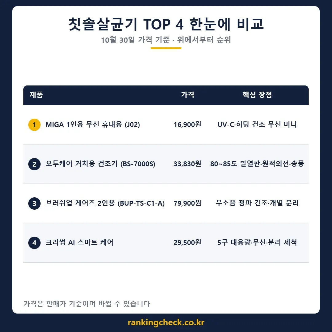 칫솔살균기 4개 제품 가격·추천 대상 비교표 (10월 30일 기준)