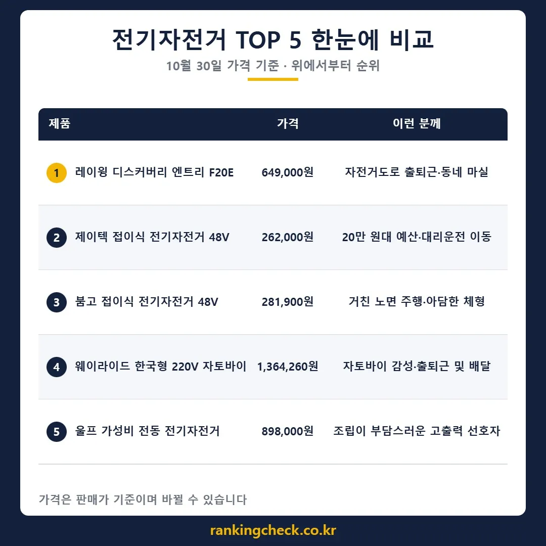 전기자전거 5개 제품 가격·추천 대상 비교표 (10월 30일 기준)
