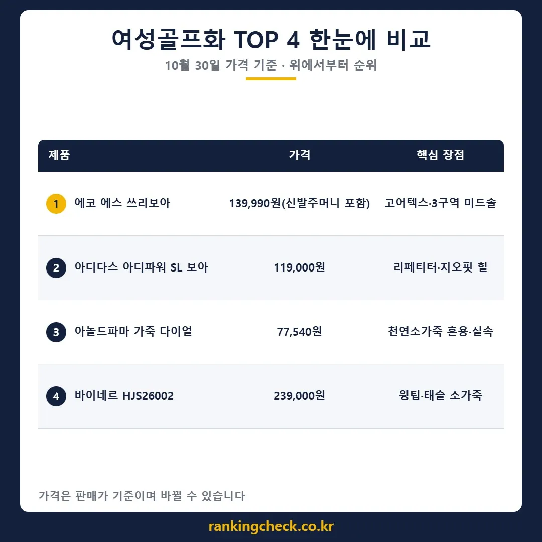 여성골프화 4개 제품 가격·추천 대상 비교표 (10월 30일 기준)
